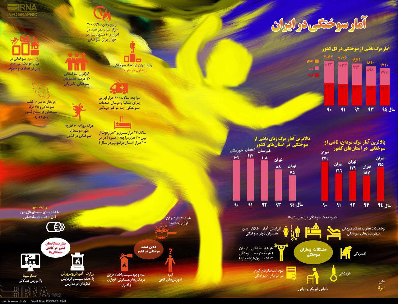 آمار سوختگی در ایران